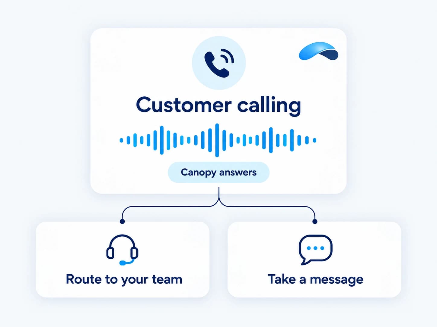 An illustrated customer call answered by Canopy, with options to route to the team or take a message.