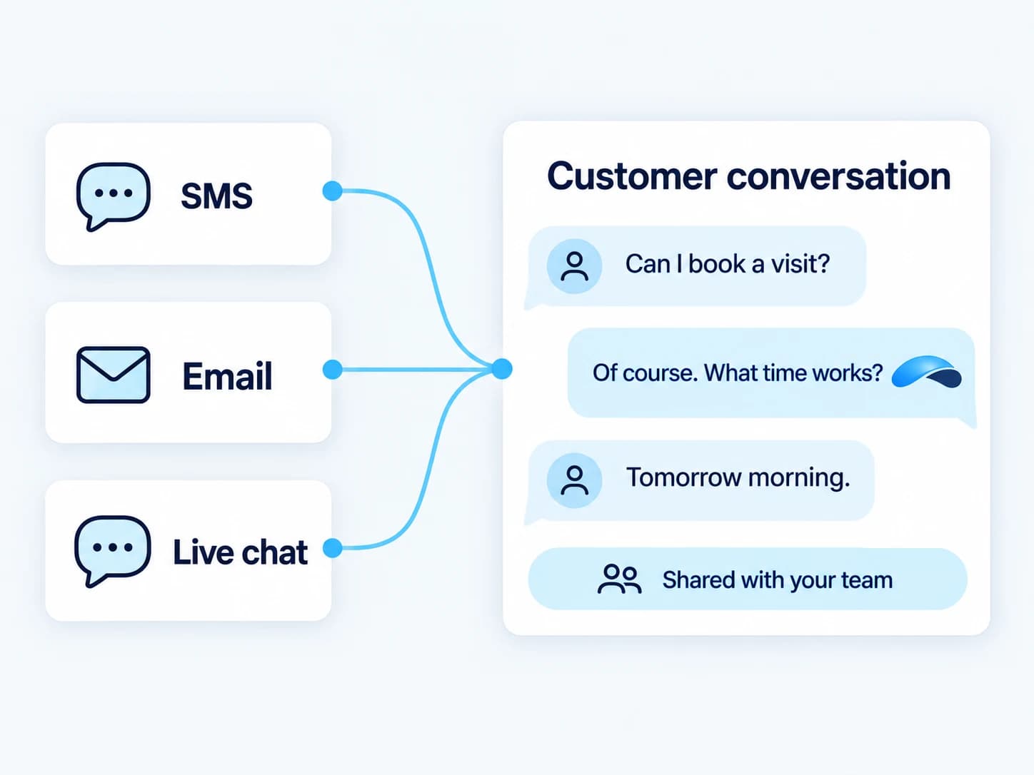 A customer conversation combining live chat, SMS and email in a shared inbox.