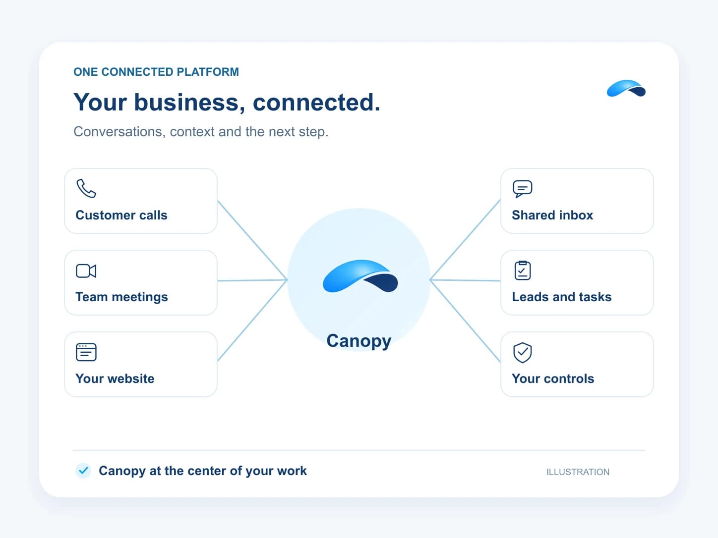 Illustration: Your business, connected. Customer calls; Shared inbox; Team meetings; Leads and tasks; Your website; Your controls.