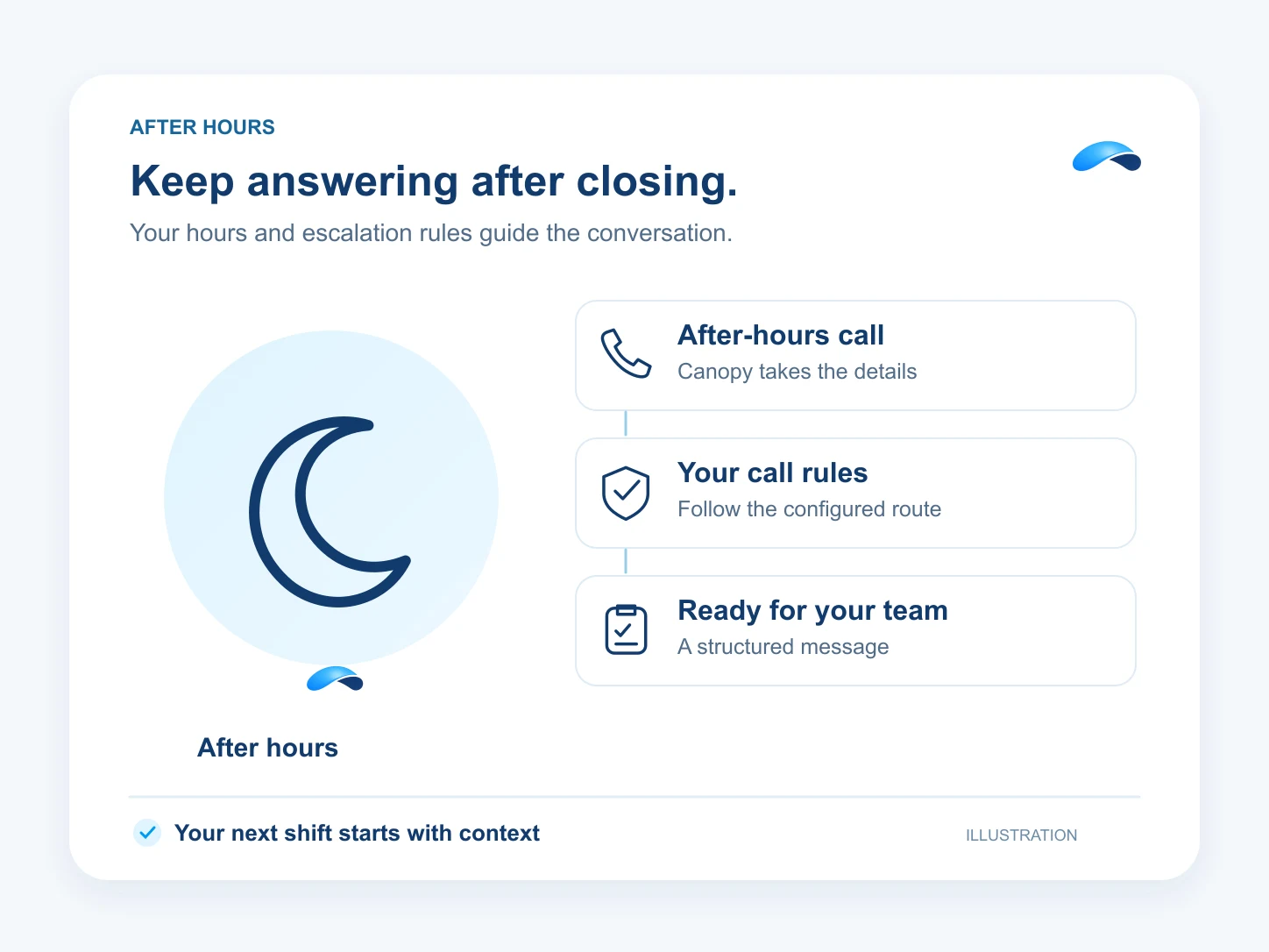 Illustration: Keep answering after closing. After-hours call: Canopy takes the details; Your call rules: Follow the configured route; Ready for your team: A structured message.