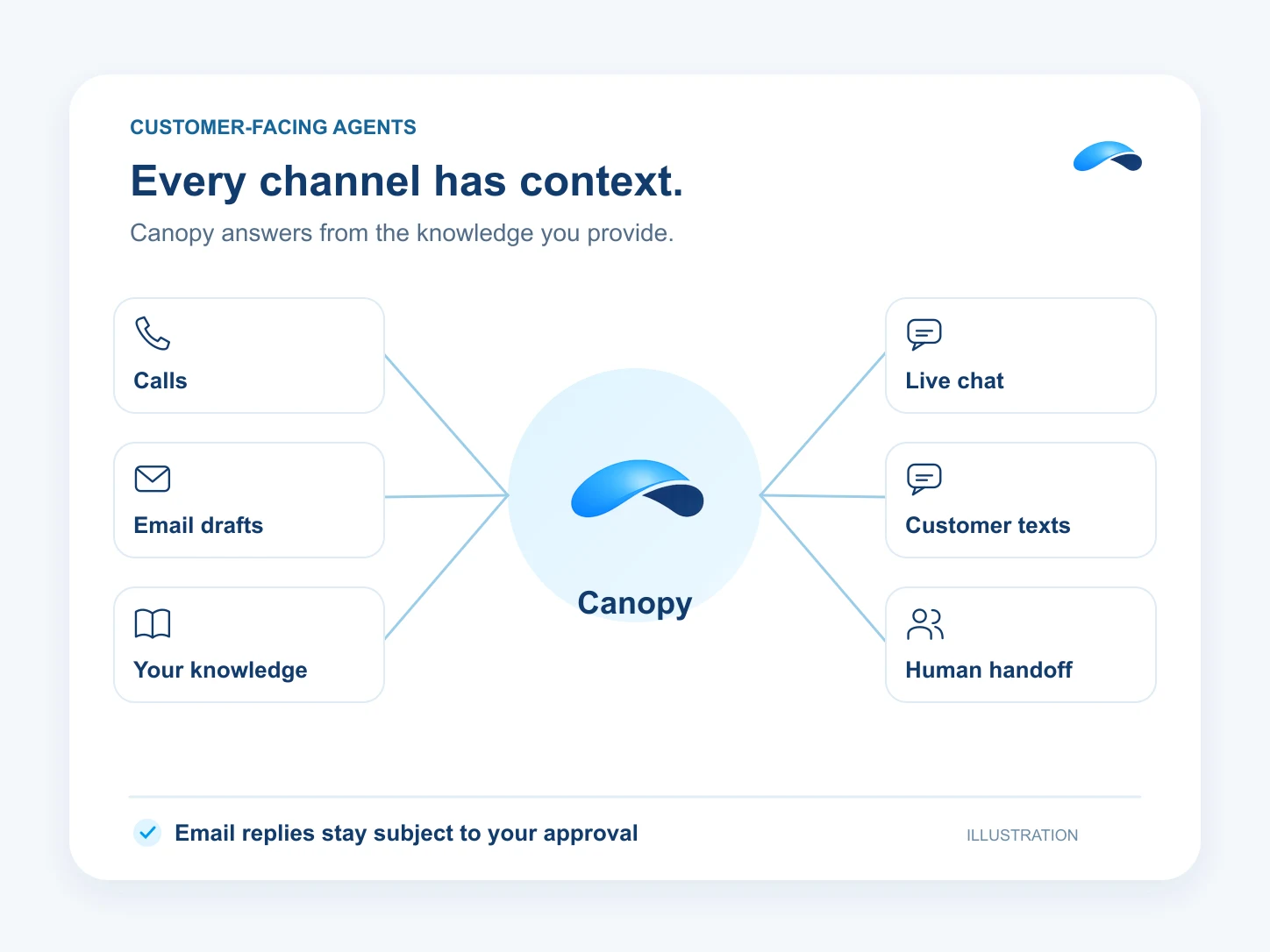 Illustration: Every channel has context. Calls; Live chat; Email drafts; Customer texts; Your knowledge; Human handoff.