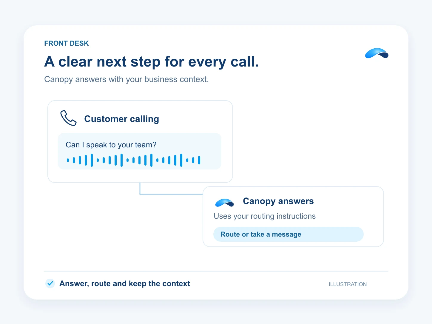 Illustration: A clear next step for every call. Customer calling: Can I speak to your team?; Canopy answers: Uses your routing instructions; Route or take a message: Team handoff.
