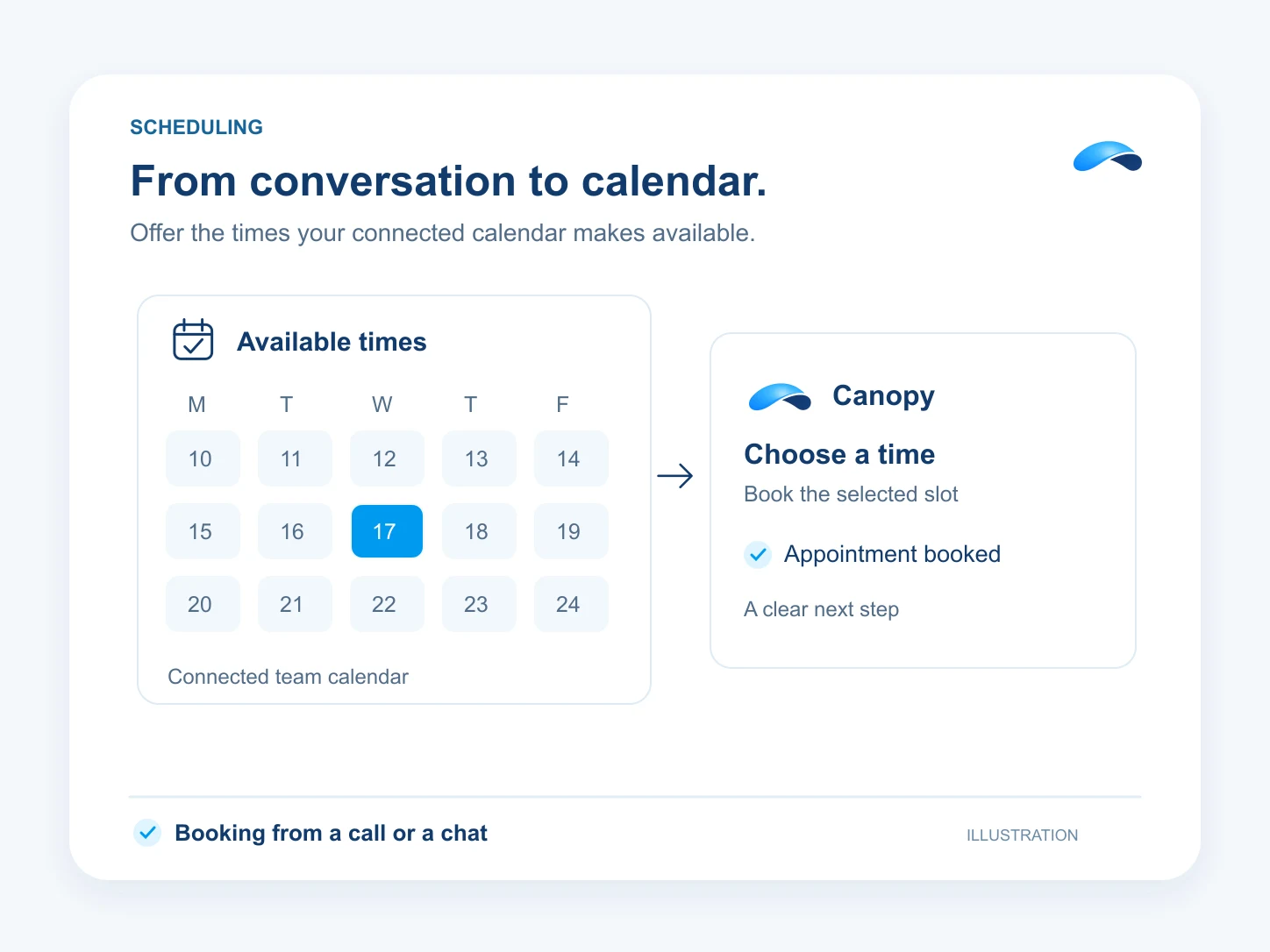 Illustration: From conversation to calendar. Available times: Connected team calendar; Choose a time: Book the selected slot; Appointment booked: A clear next step.