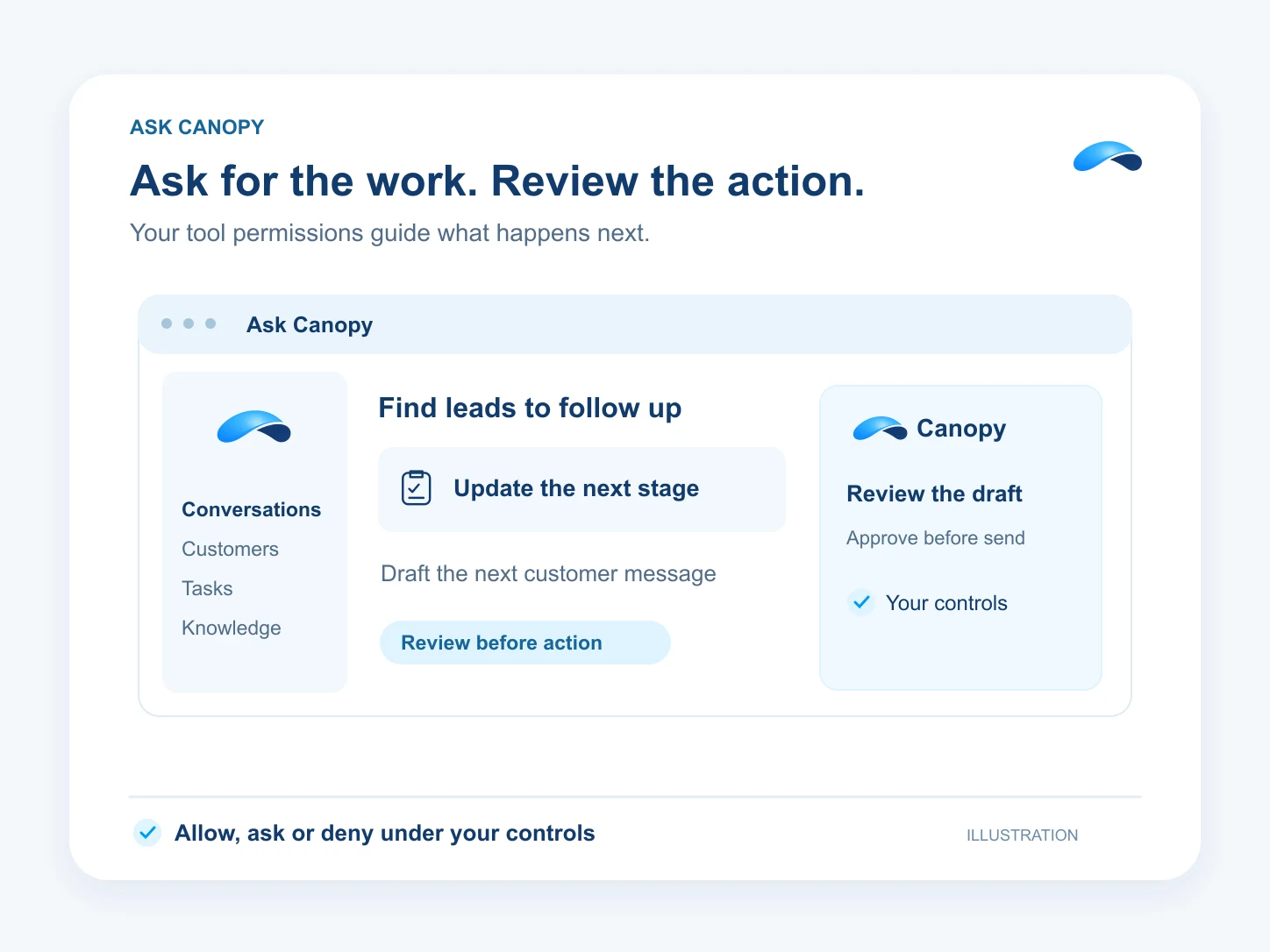 Illustration: Ask for the work. Review the action. Ask Canopy: Find leads to follow up; Update the next stage: Draft the next customer message; Review the draft: Approve before send.