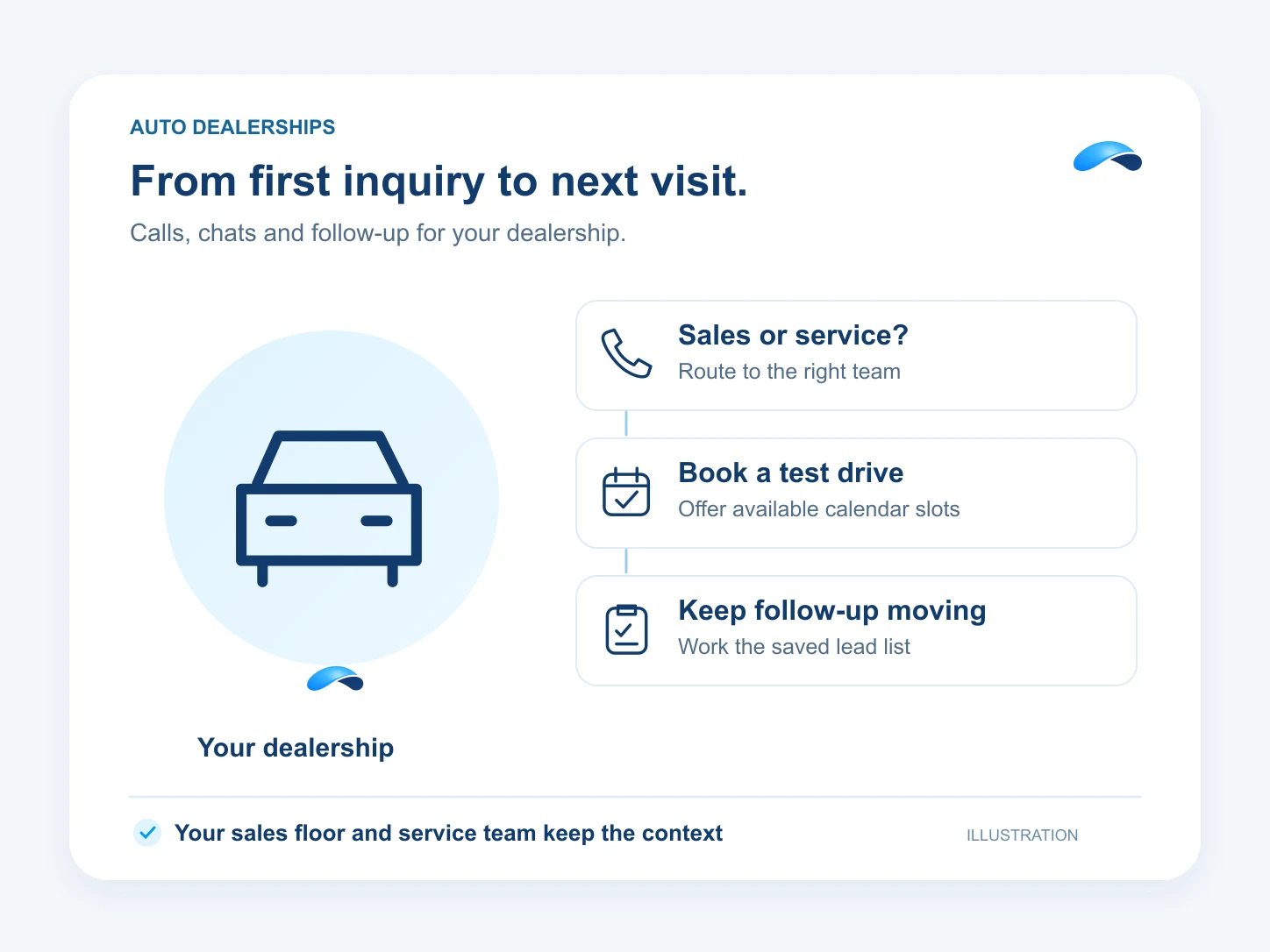 Illustration: From first inquiry to next visit. Sales or service?: Route to the right team; Book a test drive: Offer available calendar slots; Keep follow-up moving: Work the saved lead list.