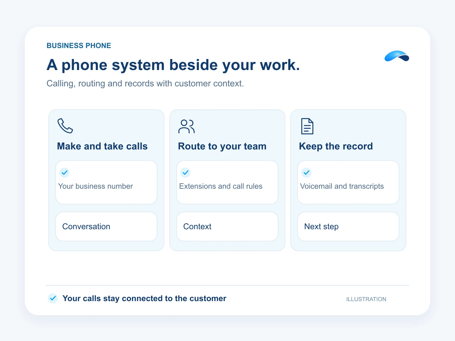Illustration: A phone system beside your work. Make and take calls: Your business number; Route to your team: Extensions and call rules; Keep the record: Voicemail and transcripts.