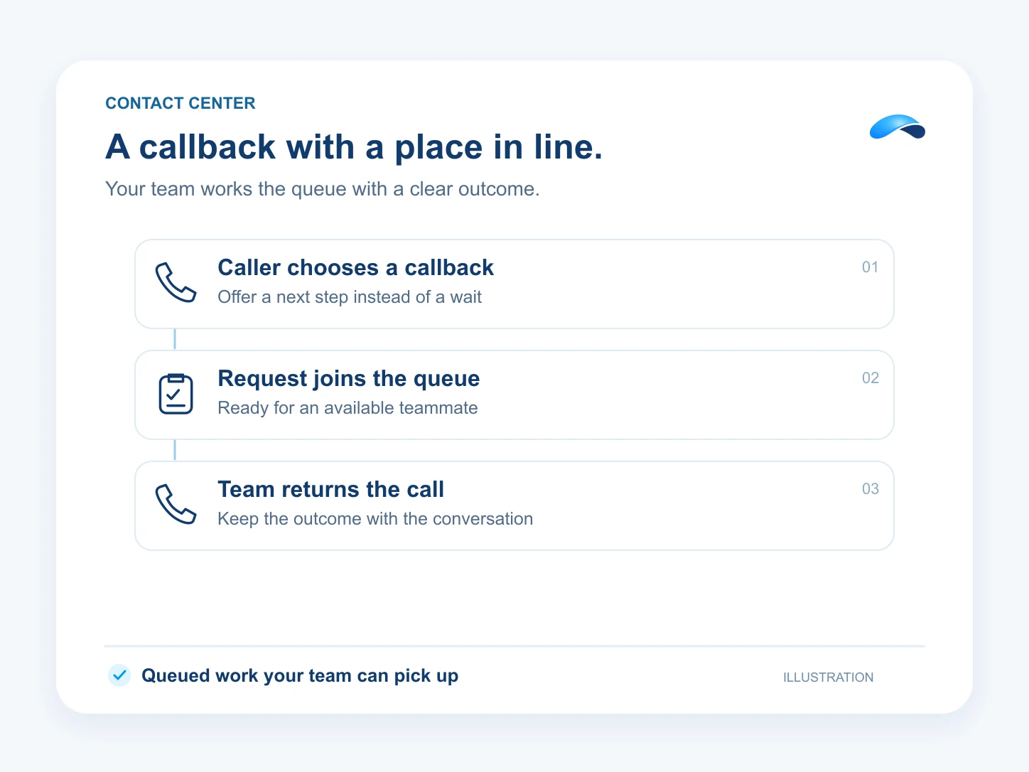 Illustration: A callback with a place in line. Caller chooses a callback: Offer a next step instead of a wait; Request joins the queue: Ready for an available teammate; Team returns the call: Keep the outcome with the conversation.