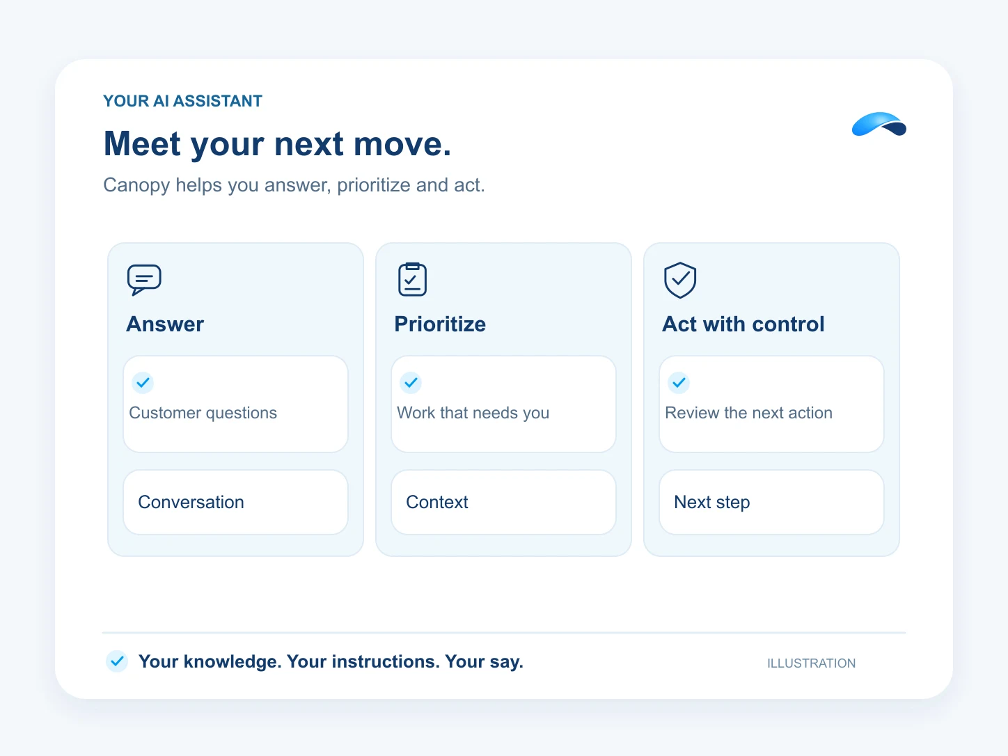 Illustration: Meet your next move. Answer: Customer questions; Prioritize: Work that needs you; Act with control: Review the next action.
