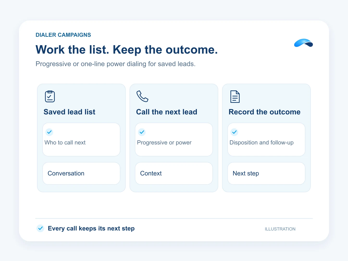 Illustration: Work the list. Keep the outcome. Saved lead list: Who to call next; Call the next lead: Progressive or power; Record the outcome: Disposition and follow-up.