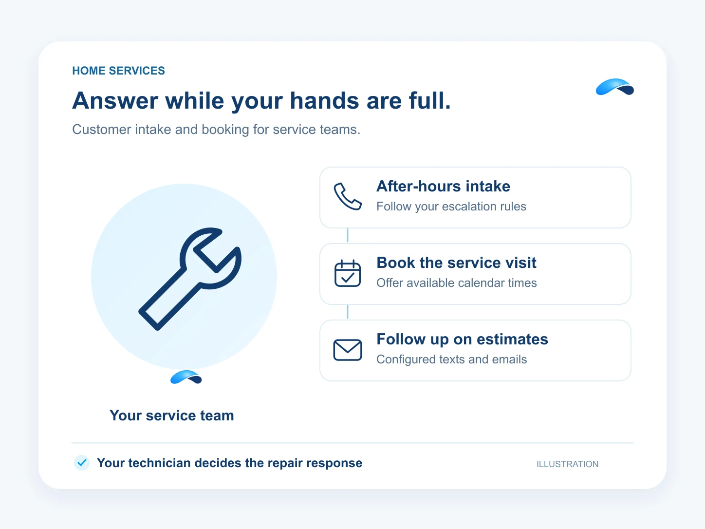 Illustration: Answer while your hands are full. After-hours intake: Follow your escalation rules; Book the service visit: Offer available calendar times; Follow up on estimates: Configured texts and emails.