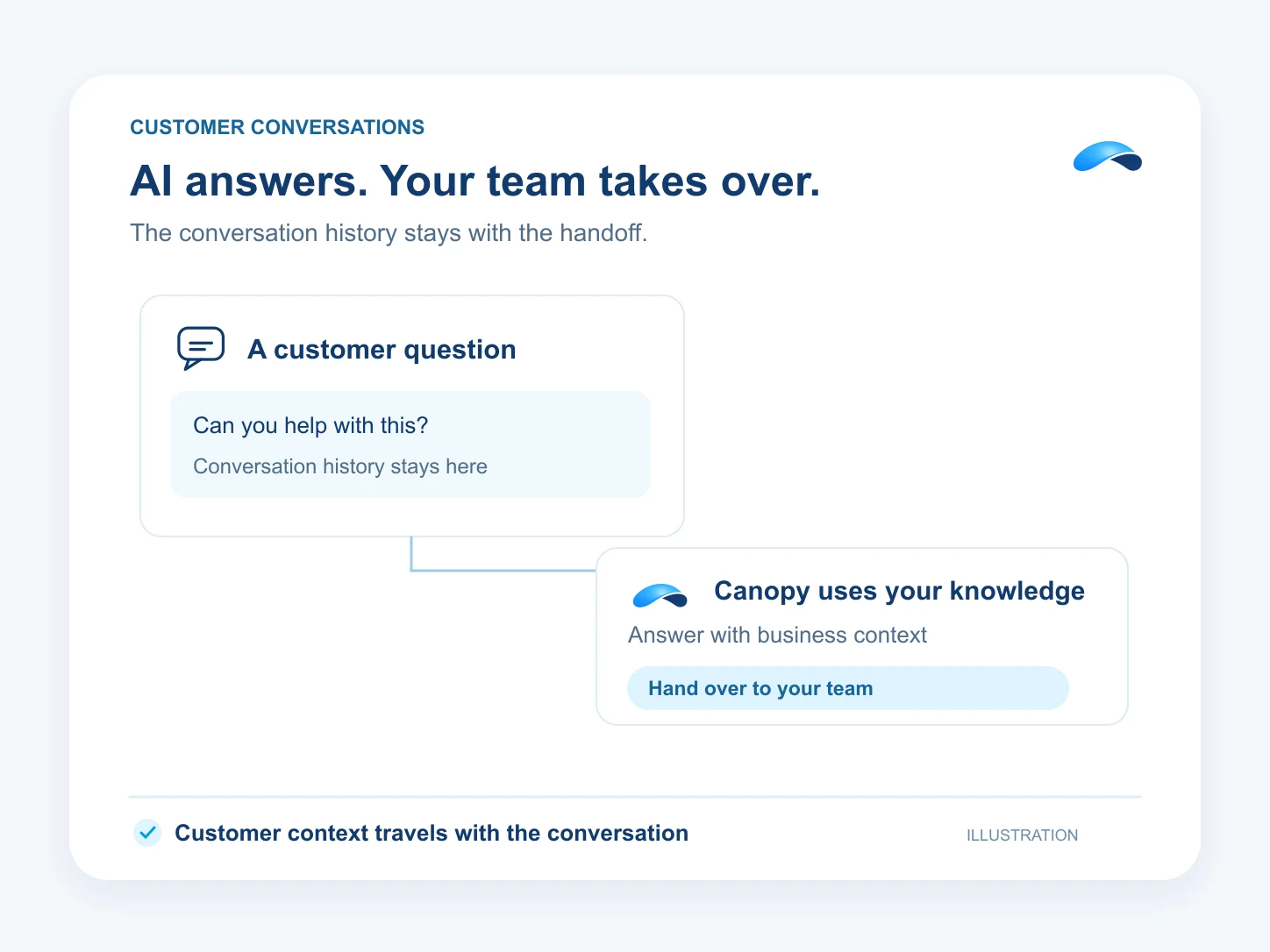 Illustration: AI answers. Your team takes over. A customer question: Can you help with this?; Canopy uses your knowledge: Answer with business context; Hand over to your team: Keep the conversation history.