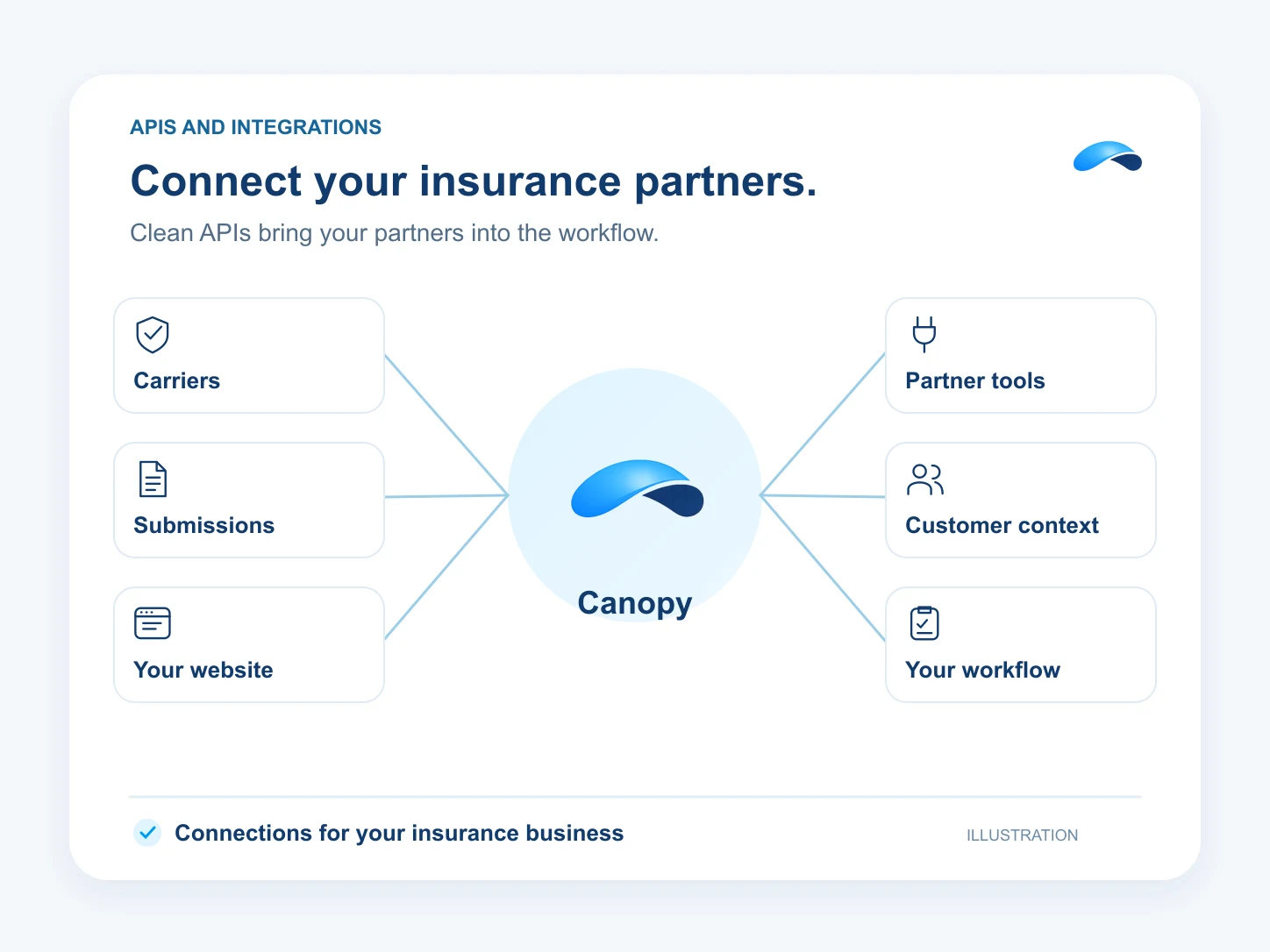 Illustration: Connect your insurance partners. Carriers; Partner tools; Submissions; Customer context; Your website; Your workflow.