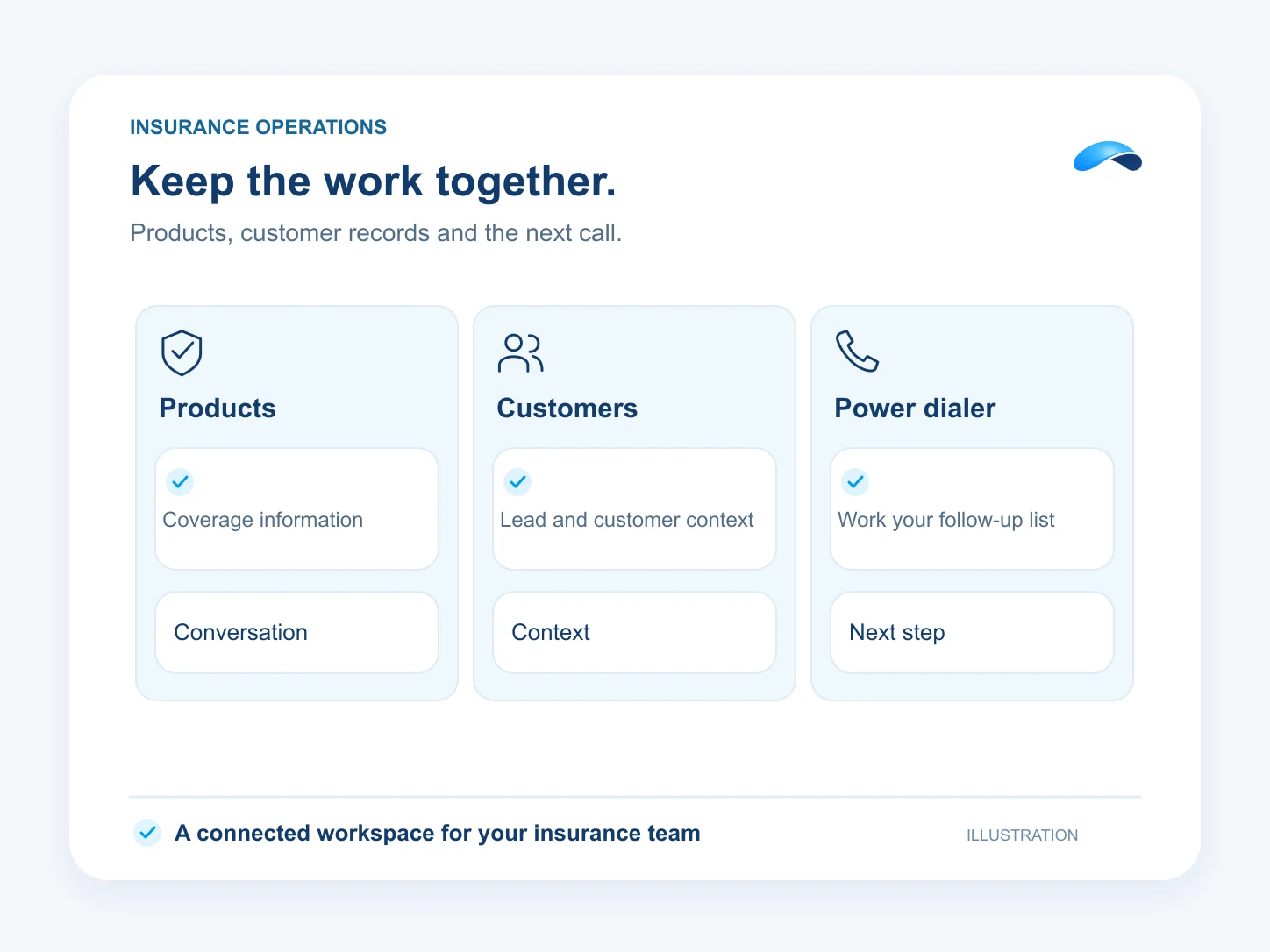 Illustration: Keep the work together. Products: Coverage information; Customers: Lead and customer context; Power dialer: Work your follow-up list.