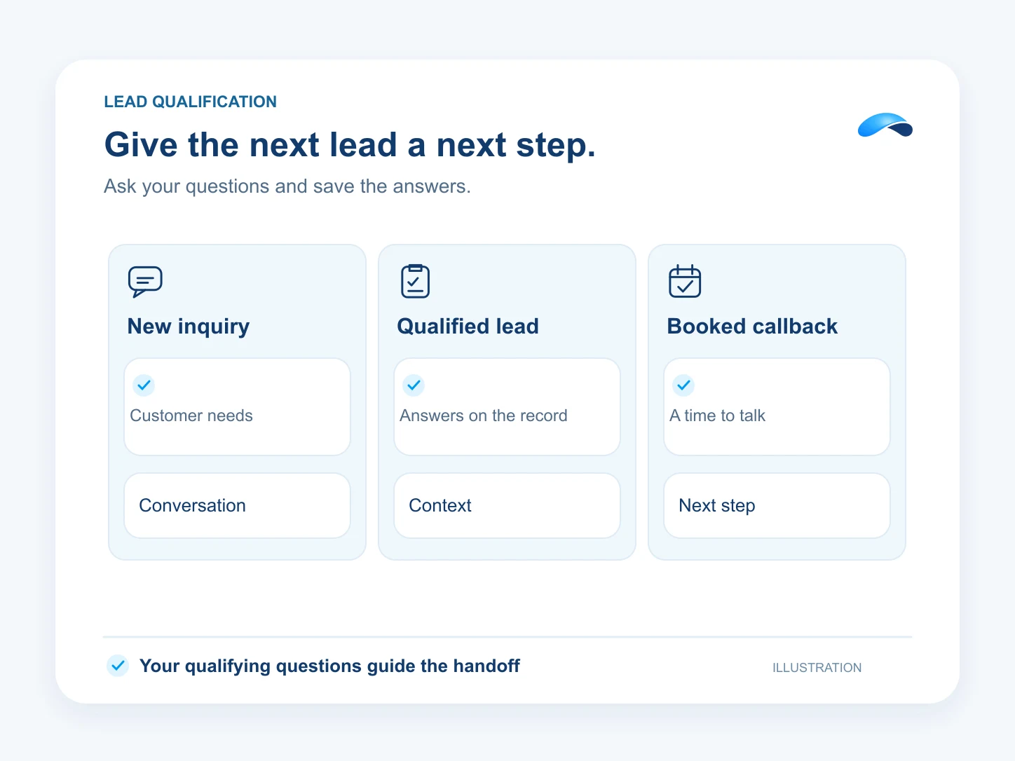 Illustration: Give the next lead a next step. New inquiry: Customer needs; Qualified lead: Answers on the record; Booked callback: A time to talk.