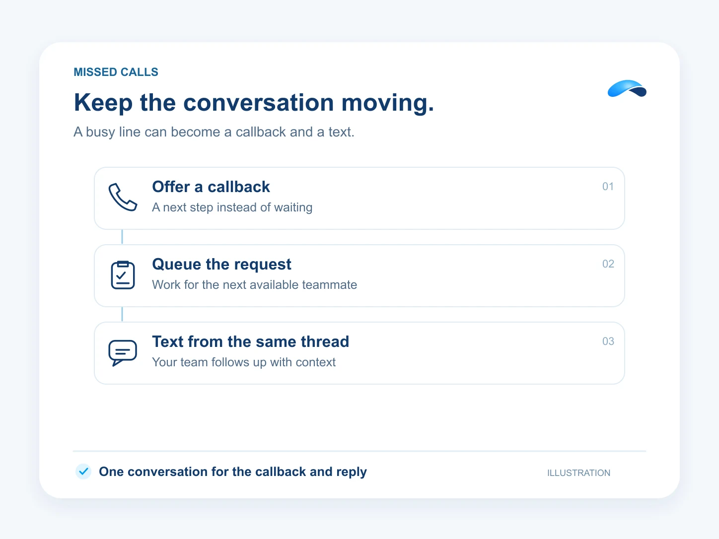 Illustration: Keep the conversation moving. Offer a callback: A next step instead of waiting; Queue the request: Work for the next available teammate; Text from the same thread: Your team follows up with context.