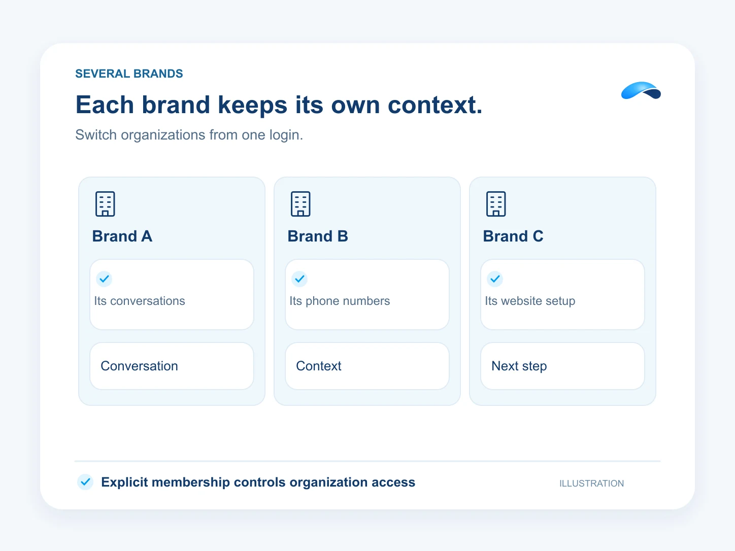 Illustration: Each brand keeps its own context. Brand A: Its conversations; Brand B: Its phone numbers; Brand C: Its website setup.