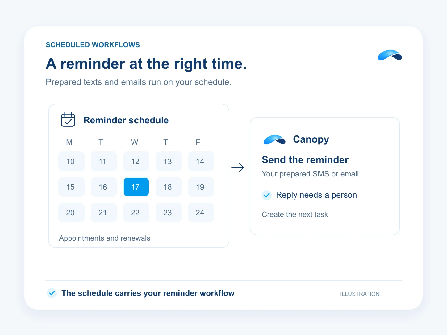 Illustration: A reminder at the right time. Reminder schedule: Appointments and renewals; Send the reminder: Your prepared SMS or email; Reply needs a person: Create the next task.