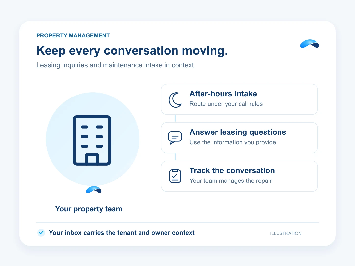 Illustration: Keep every conversation moving. After-hours intake: Route under your call rules; Answer leasing questions: Use the information you provide; Track the conversation: Your team manages the repair.