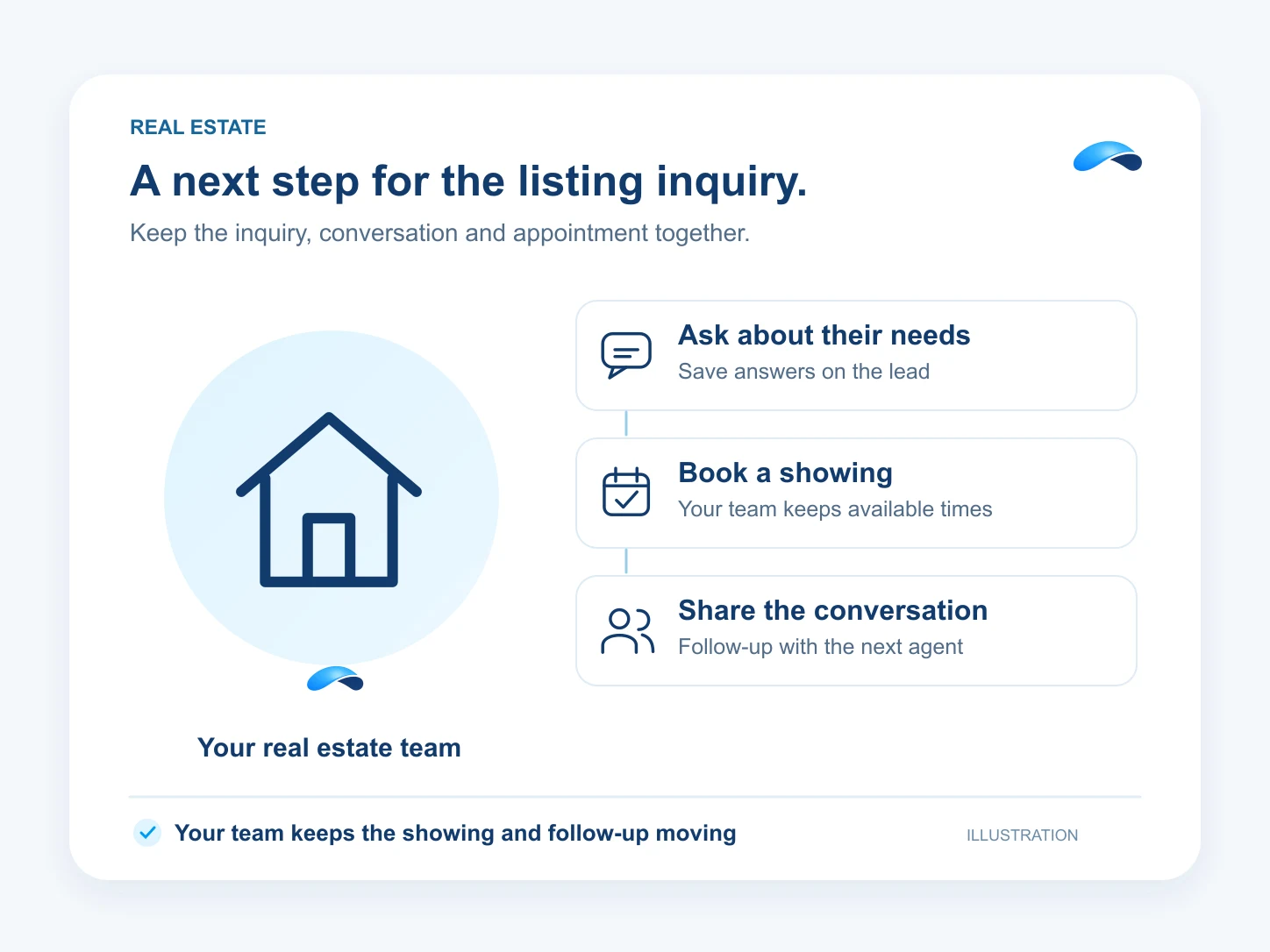 Illustration: A next step for the listing inquiry. Ask about their needs: Save answers on the lead; Book a showing: Your team keeps available times; Share the conversation: Follow-up with the next agent.