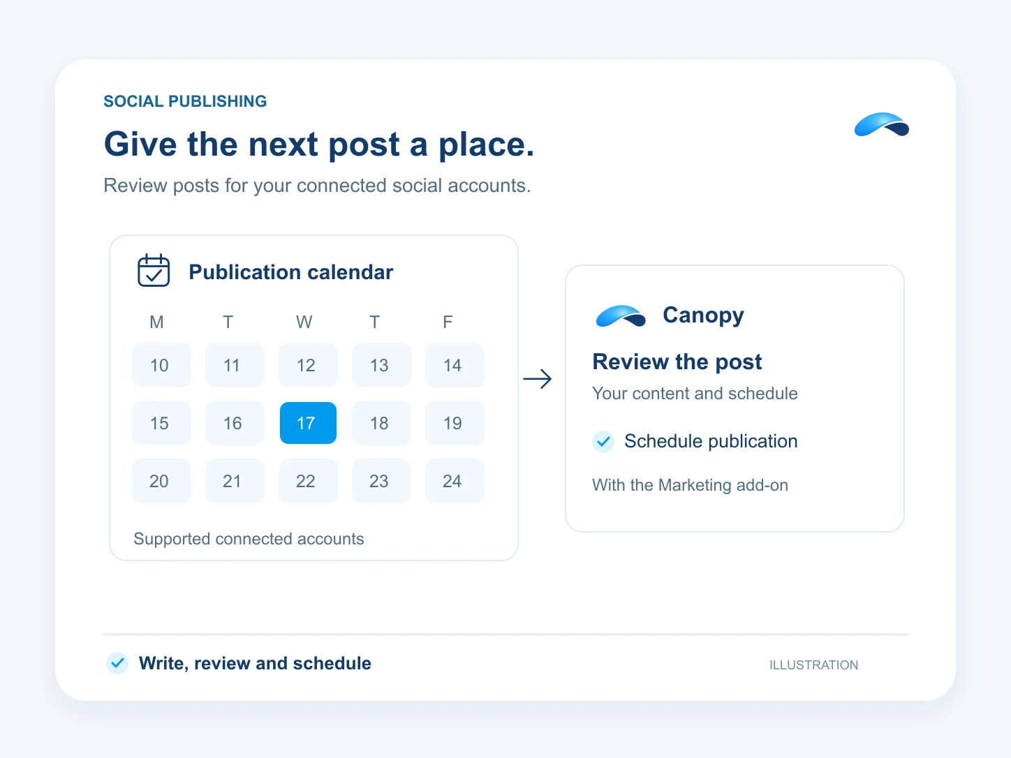 Illustration: Give the next post a place. Publication calendar: Supported connected accounts; Review the post: Your content and schedule; Schedule publication: With the Marketing add-on.