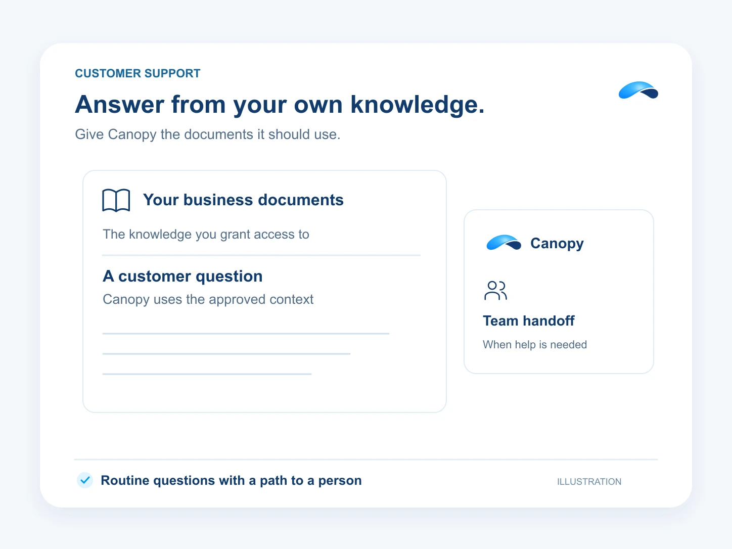 Illustration: Answer from your own knowledge. Your business documents: The knowledge you grant access to; A customer question: Canopy uses the approved context; Team handoff: When help is needed.