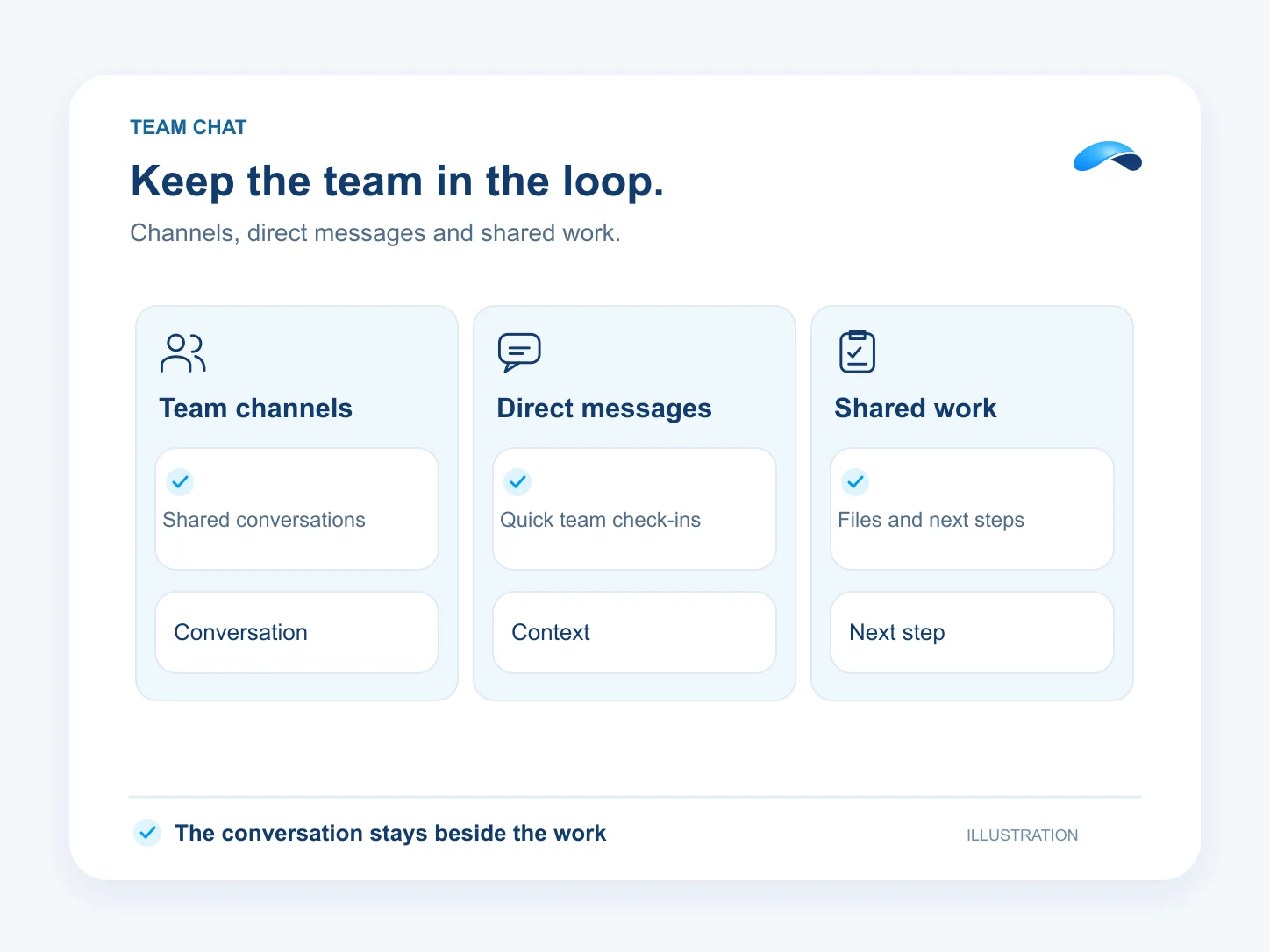 Illustration: Keep the team in the loop. Team channels: Shared conversations; Direct messages: Quick team check-ins; Shared work: Files and next steps.